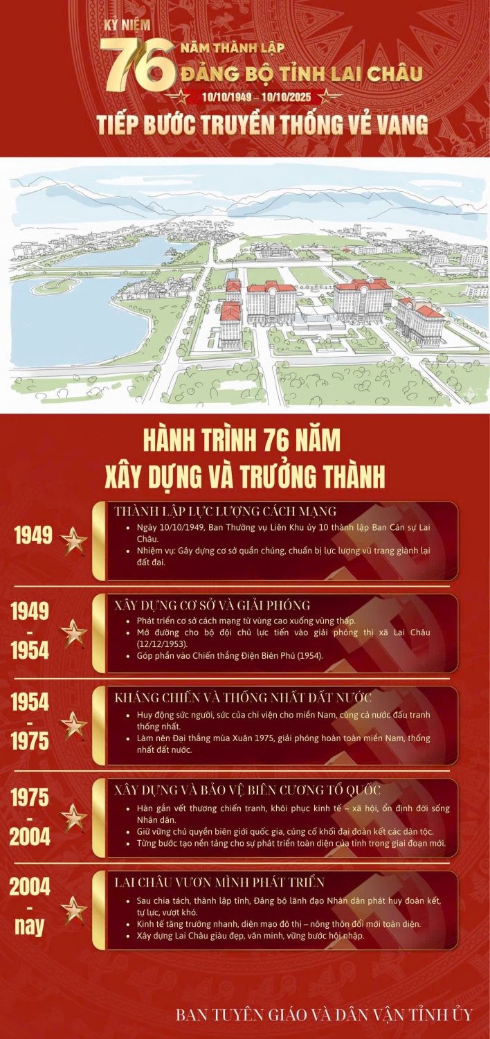 Phát huy truyền thống 76 năm thành lập Đảng bộ tỉnh Lai Châu (10/10/1949-10/10/2025)